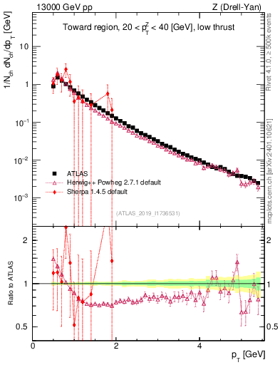 Plot of ch.pt in 13000 GeV pp collisions