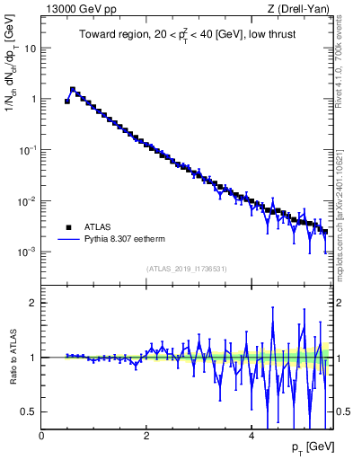 Plot of ch.pt in 13000 GeV pp collisions
