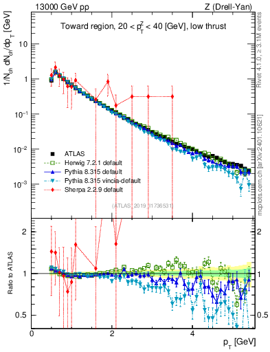 Plot of ch.pt in 13000 GeV pp collisions