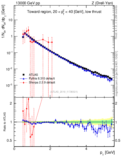 Plot of ch.pt in 13000 GeV pp collisions