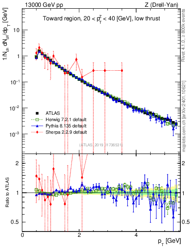 Plot of ch.pt in 13000 GeV pp collisions
