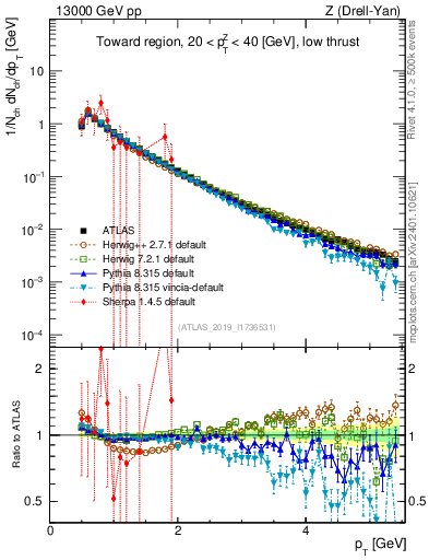Plot of ch.pt in 13000 GeV pp collisions