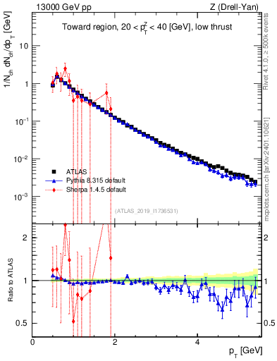 Plot of ch.pt in 13000 GeV pp collisions