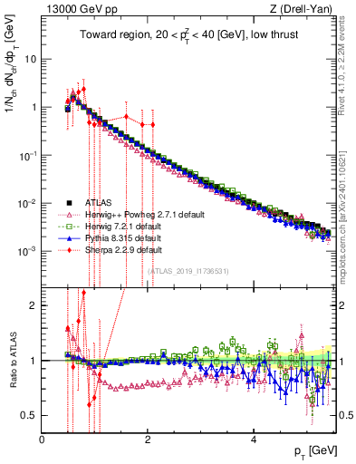 Plot of ch.pt in 13000 GeV pp collisions