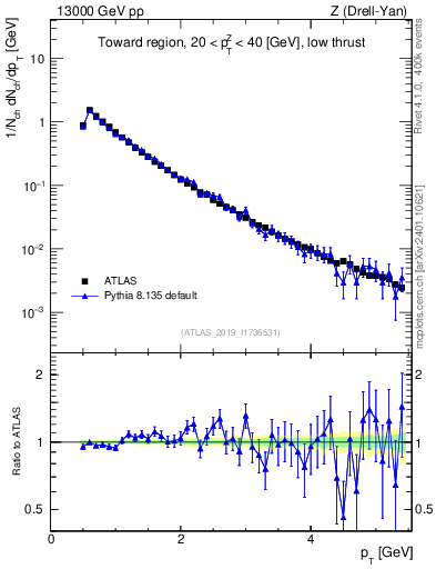 Plot of ch.pt in 13000 GeV pp collisions
