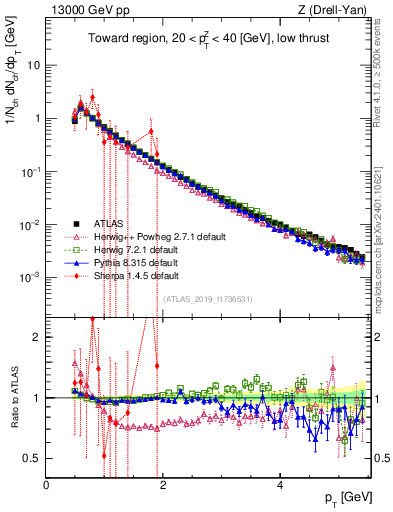 Plot of ch.pt in 13000 GeV pp collisions