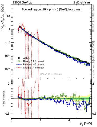 Plot of ch.pt in 13000 GeV pp collisions