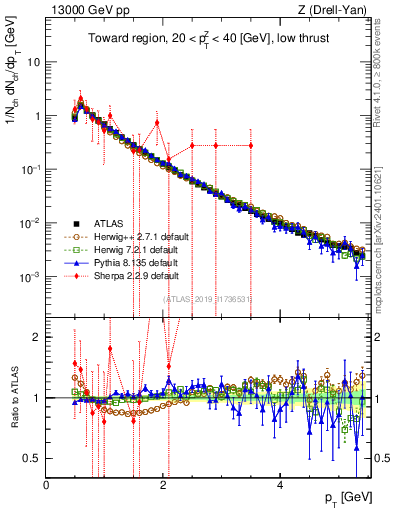 Plot of ch.pt in 13000 GeV pp collisions