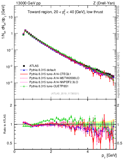 Plot of ch.pt in 13000 GeV pp collisions