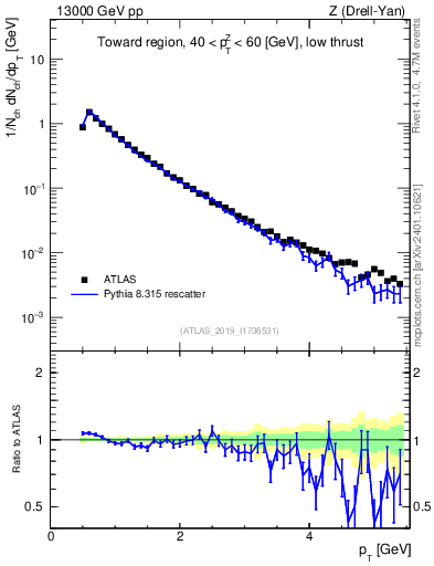 Plot of ch.pt in 13000 GeV pp collisions