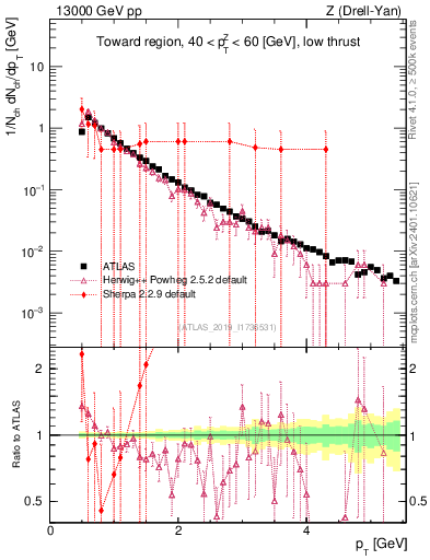 Plot of ch.pt in 13000 GeV pp collisions