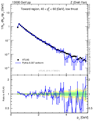 Plot of ch.pt in 13000 GeV pp collisions