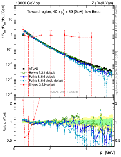 Plot of ch.pt in 13000 GeV pp collisions