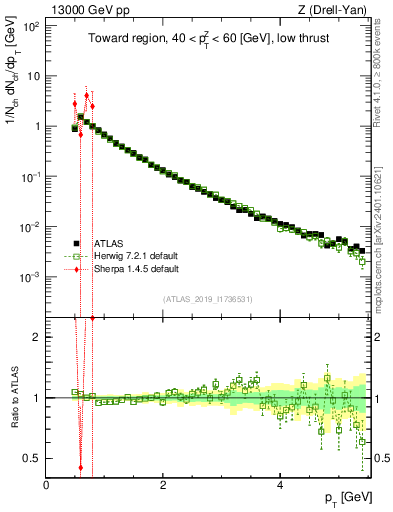 Plot of ch.pt in 13000 GeV pp collisions