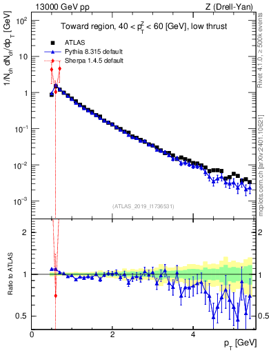 Plot of ch.pt in 13000 GeV pp collisions