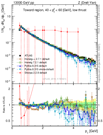 Plot of ch.pt in 13000 GeV pp collisions