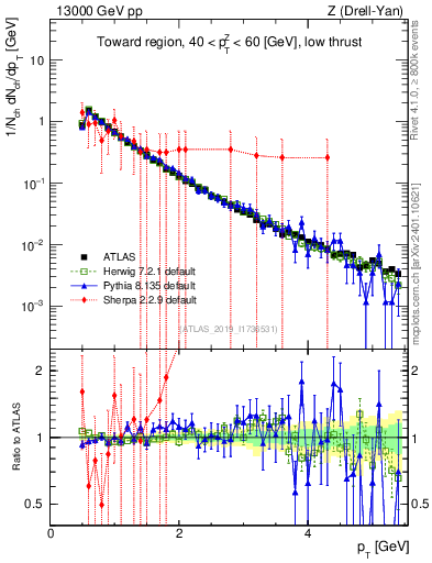 Plot of ch.pt in 13000 GeV pp collisions