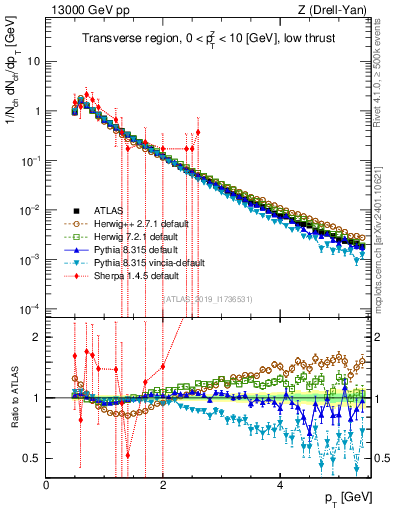 Plot of ch.pt in 13000 GeV pp collisions