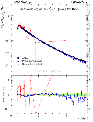 Plot of ch.pt in 13000 GeV pp collisions