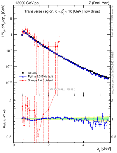 Plot of ch.pt in 13000 GeV pp collisions