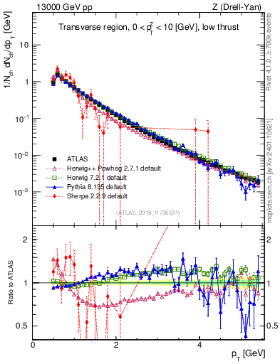 Plot of ch.pt in 13000 GeV pp collisions