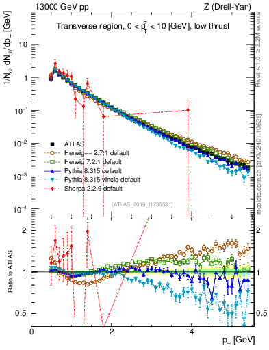 Plot of ch.pt in 13000 GeV pp collisions