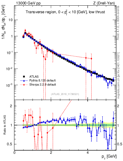 Plot of ch.pt in 13000 GeV pp collisions