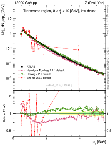 Plot of ch.pt in 13000 GeV pp collisions