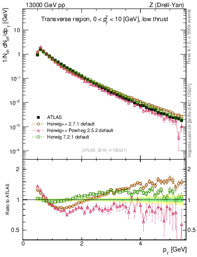 Plot of ch.pt in 13000 GeV pp collisions