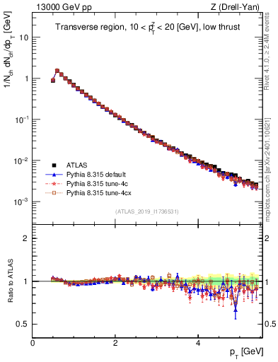 Plot of ch.pt in 13000 GeV pp collisions