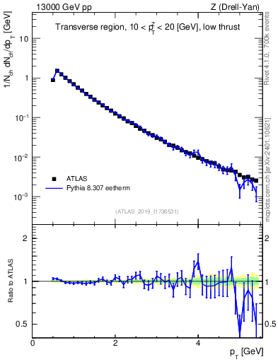 Plot of ch.pt in 13000 GeV pp collisions