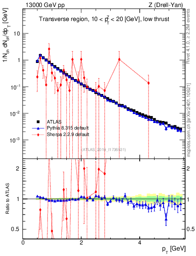Plot of ch.pt in 13000 GeV pp collisions