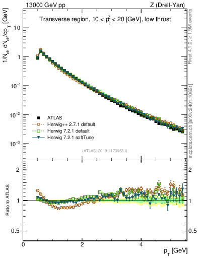 Plot of ch.pt in 13000 GeV pp collisions