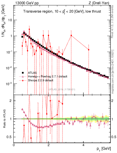 Plot of ch.pt in 13000 GeV pp collisions
