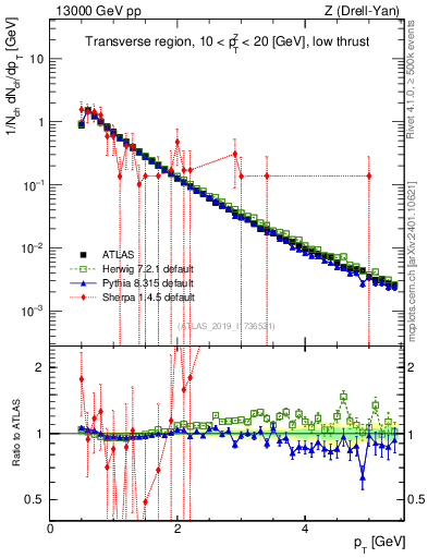 Plot of ch.pt in 13000 GeV pp collisions
