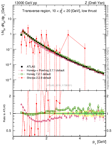 Plot of ch.pt in 13000 GeV pp collisions