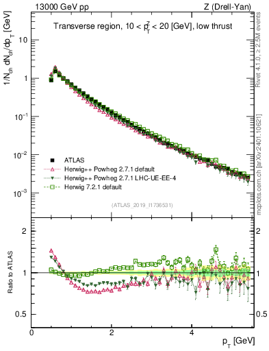 Plot of ch.pt in 13000 GeV pp collisions
