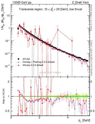 Plot of ch.pt in 13000 GeV pp collisions