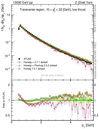 Plot of ch.pt in 13000 GeV pp collisions
