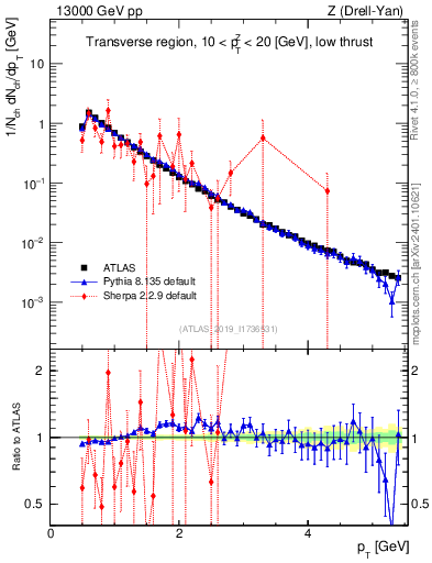Plot of ch.pt in 13000 GeV pp collisions