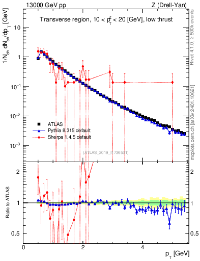 Plot of ch.pt in 13000 GeV pp collisions