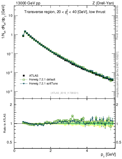 Plot of ch.pt in 13000 GeV pp collisions
