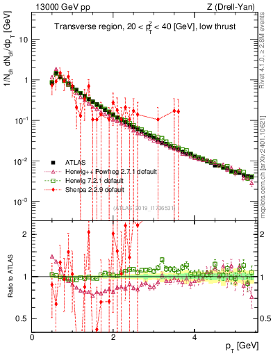 Plot of ch.pt in 13000 GeV pp collisions