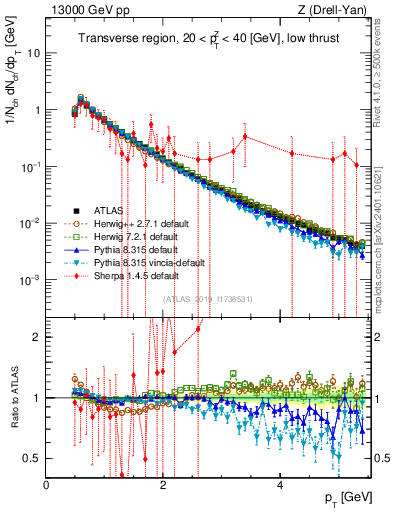 Plot of ch.pt in 13000 GeV pp collisions
