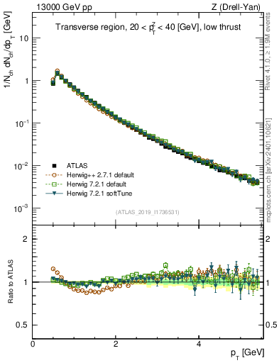 Plot of ch.pt in 13000 GeV pp collisions