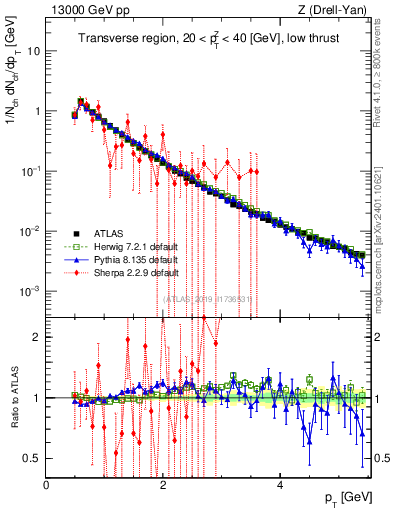Plot of ch.pt in 13000 GeV pp collisions