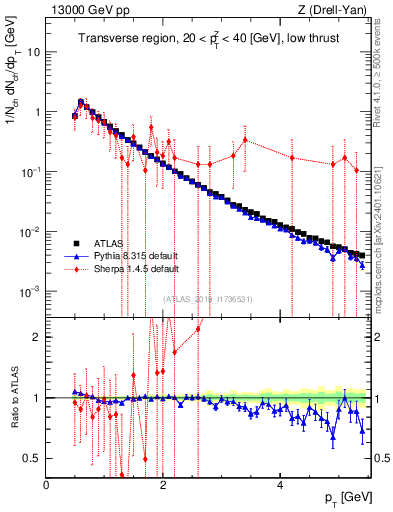 Plot of ch.pt in 13000 GeV pp collisions