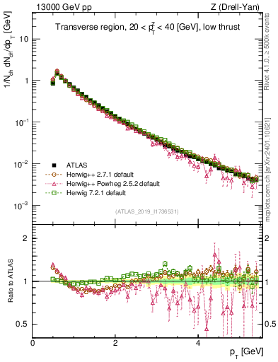 Plot of ch.pt in 13000 GeV pp collisions