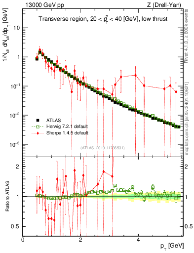 Plot of ch.pt in 13000 GeV pp collisions