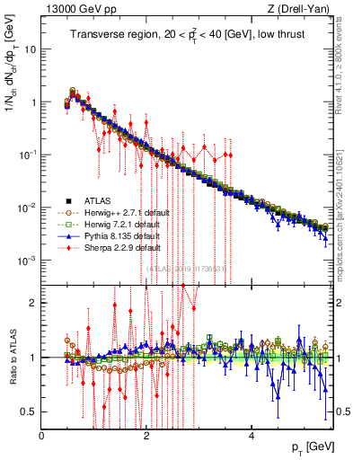 Plot of ch.pt in 13000 GeV pp collisions